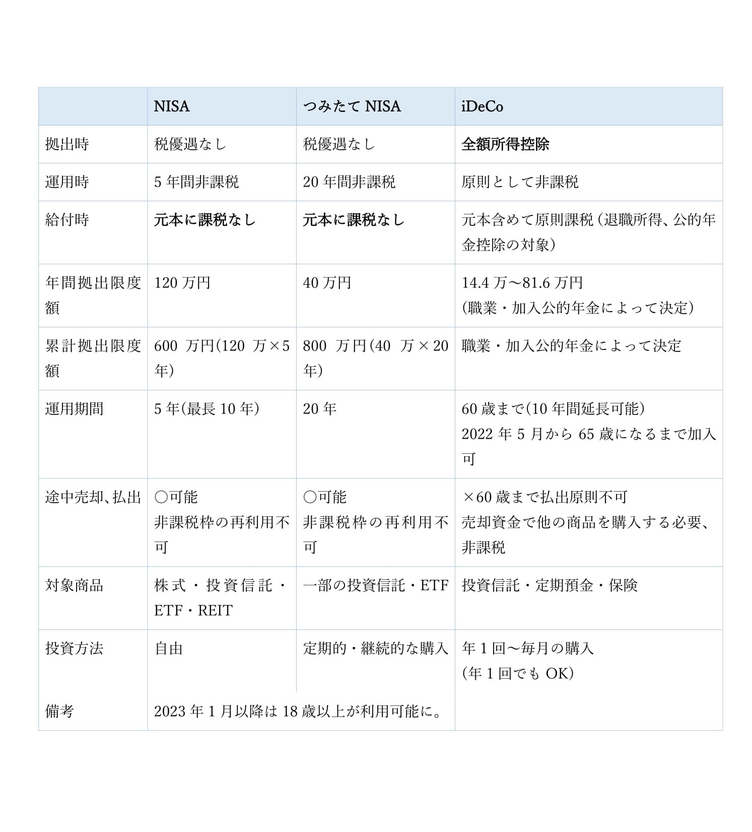 第44回 資産形成の税優遇 ～NISA・つみたてNISA・iDeCo～ | 遺言相続.com